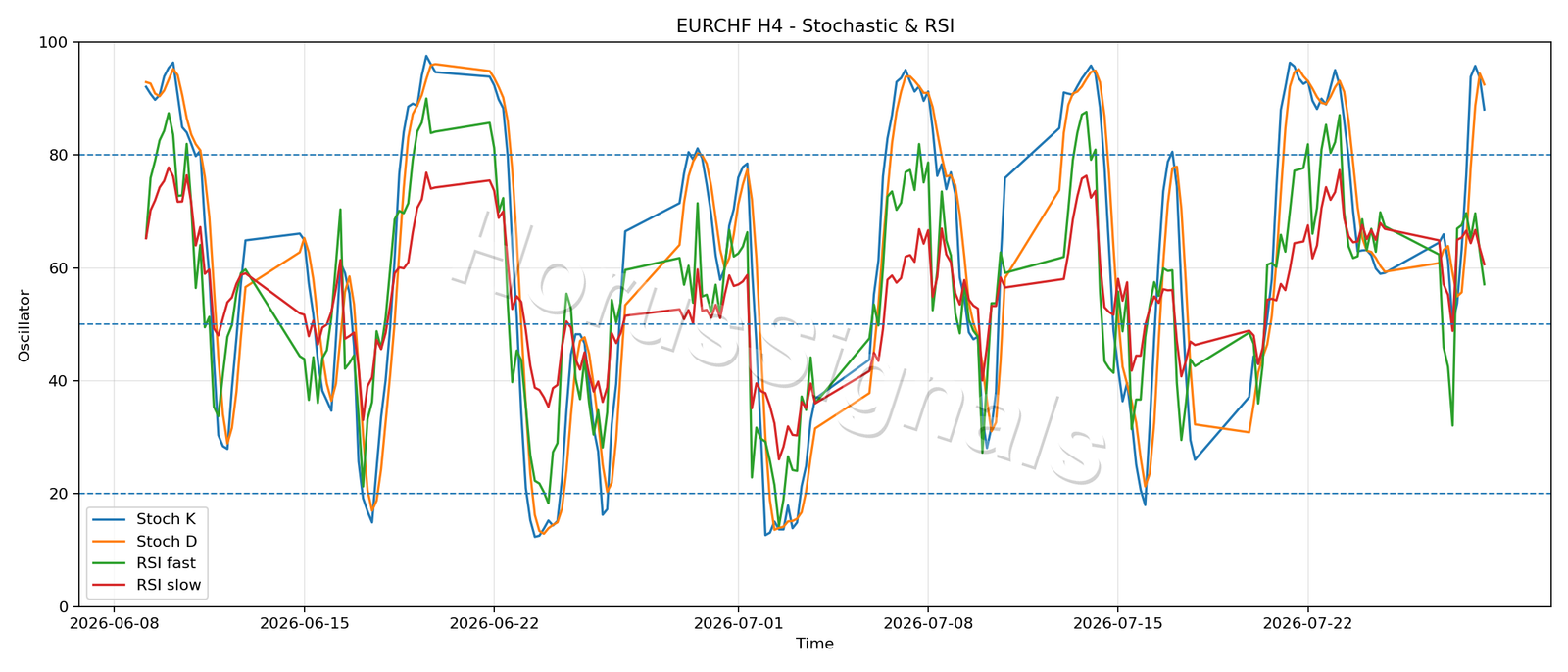 EURCHF H4 02 STOCH RSI