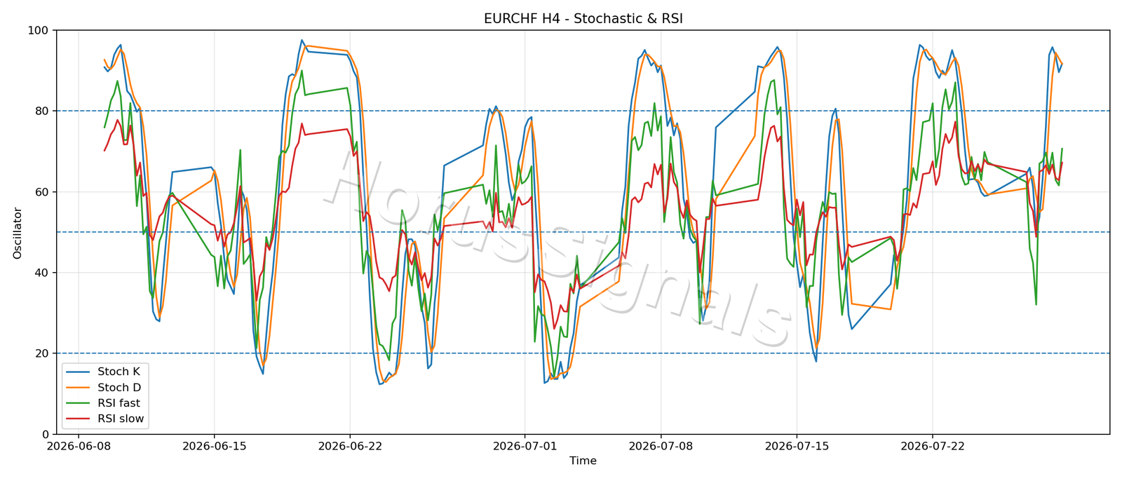 EURCHF H4 02 STOCH RSI