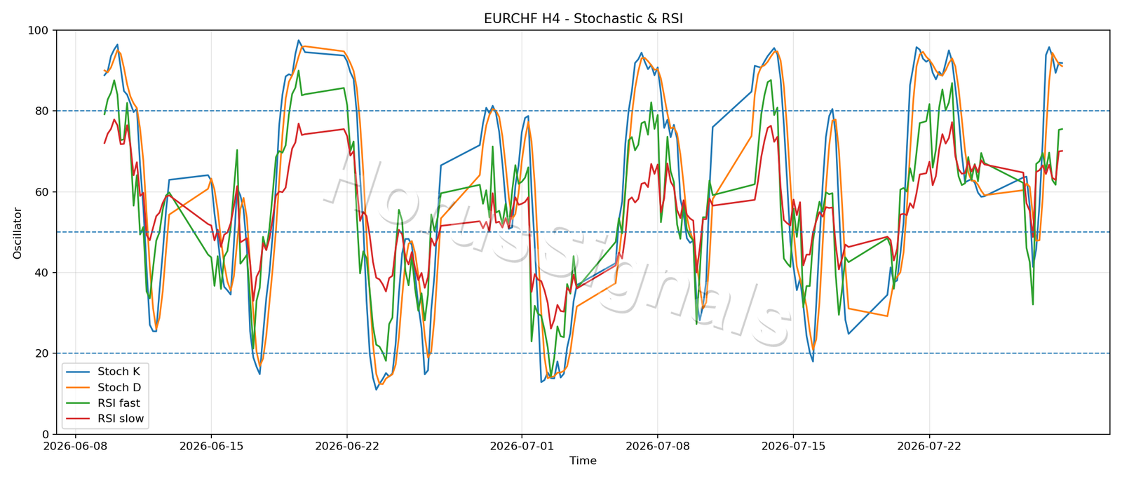 EURCHF H4 02 STOCH RSI