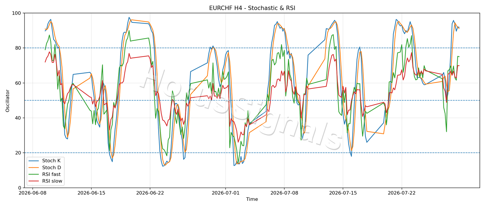 EURCHF H4 02 STOCH RSI
