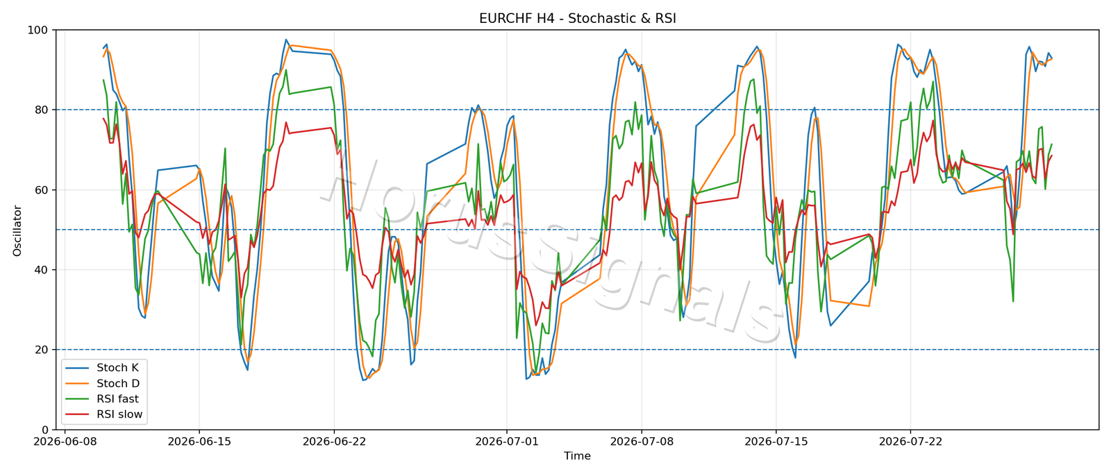 EURCHF H4 02 STOCH RSI