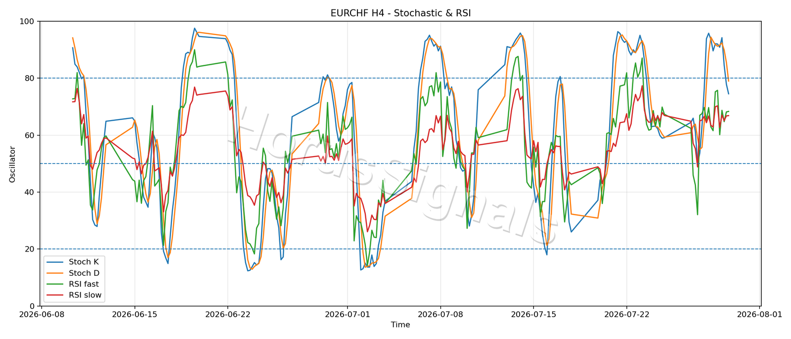 EURCHF H4 02 STOCH RSI