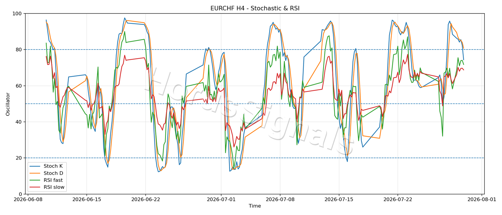 EURCHF H4 02 STOCH RSI