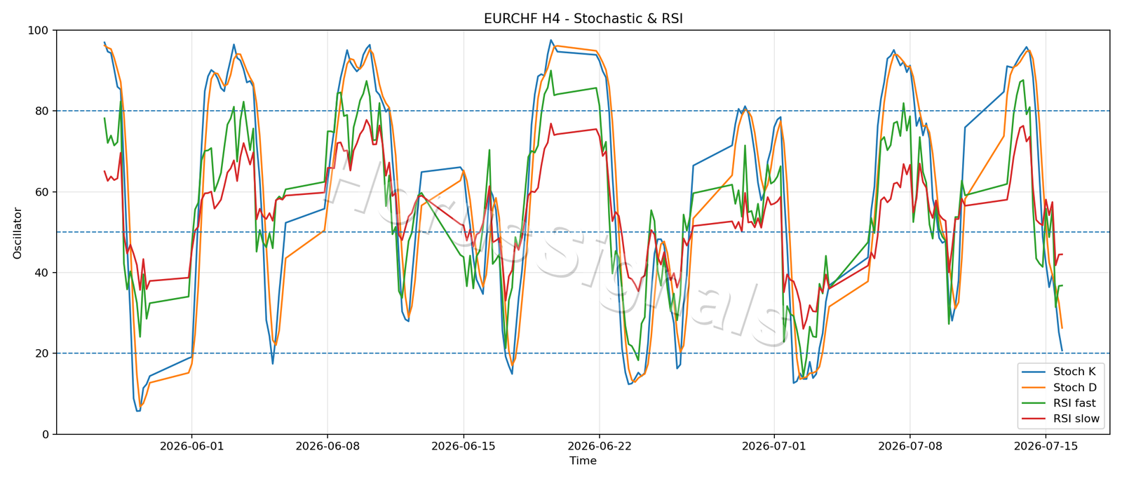 EURCHF H4 02 STOCH RSI