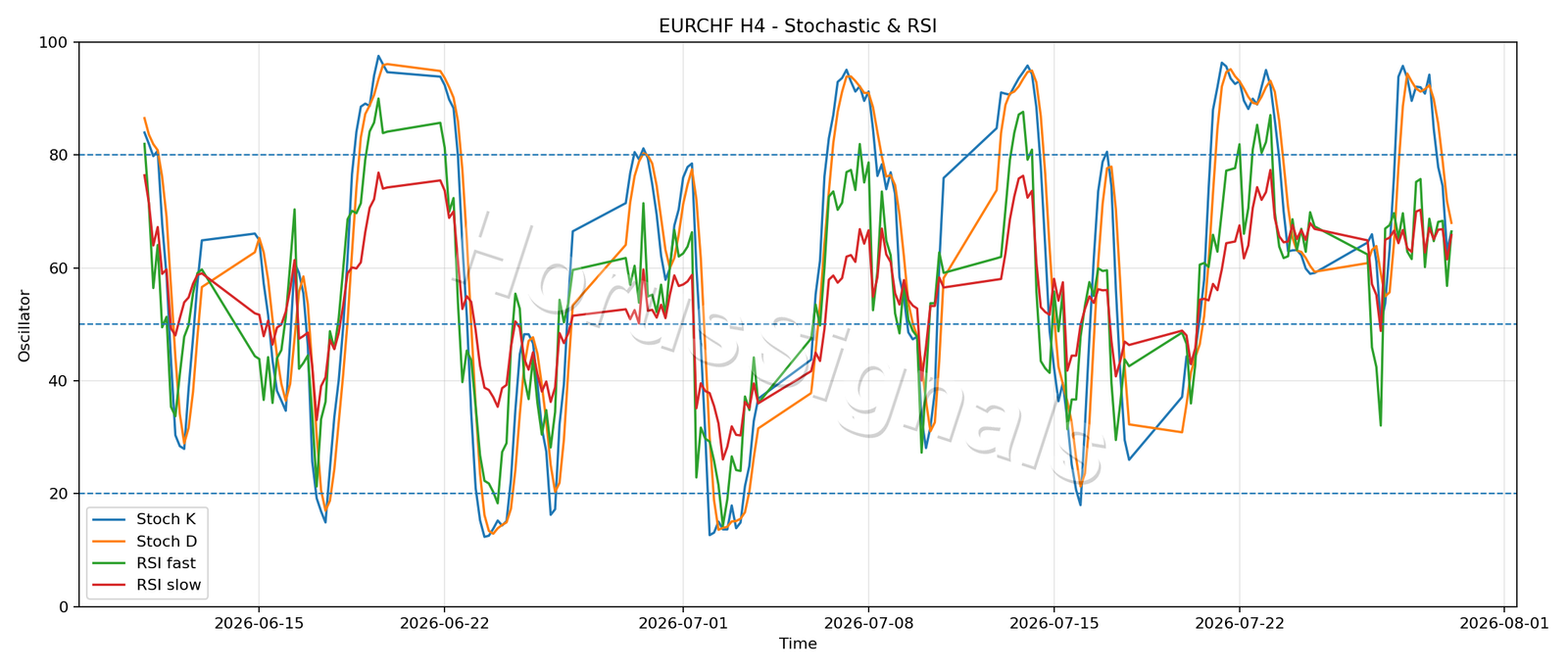 EURCHF H4 02 STOCH RSI