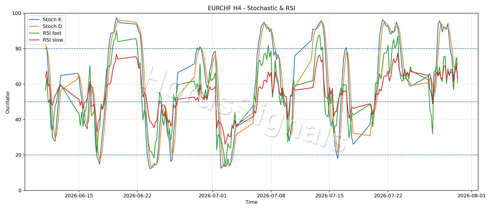 EURCHF H4 02 STOCH RSI