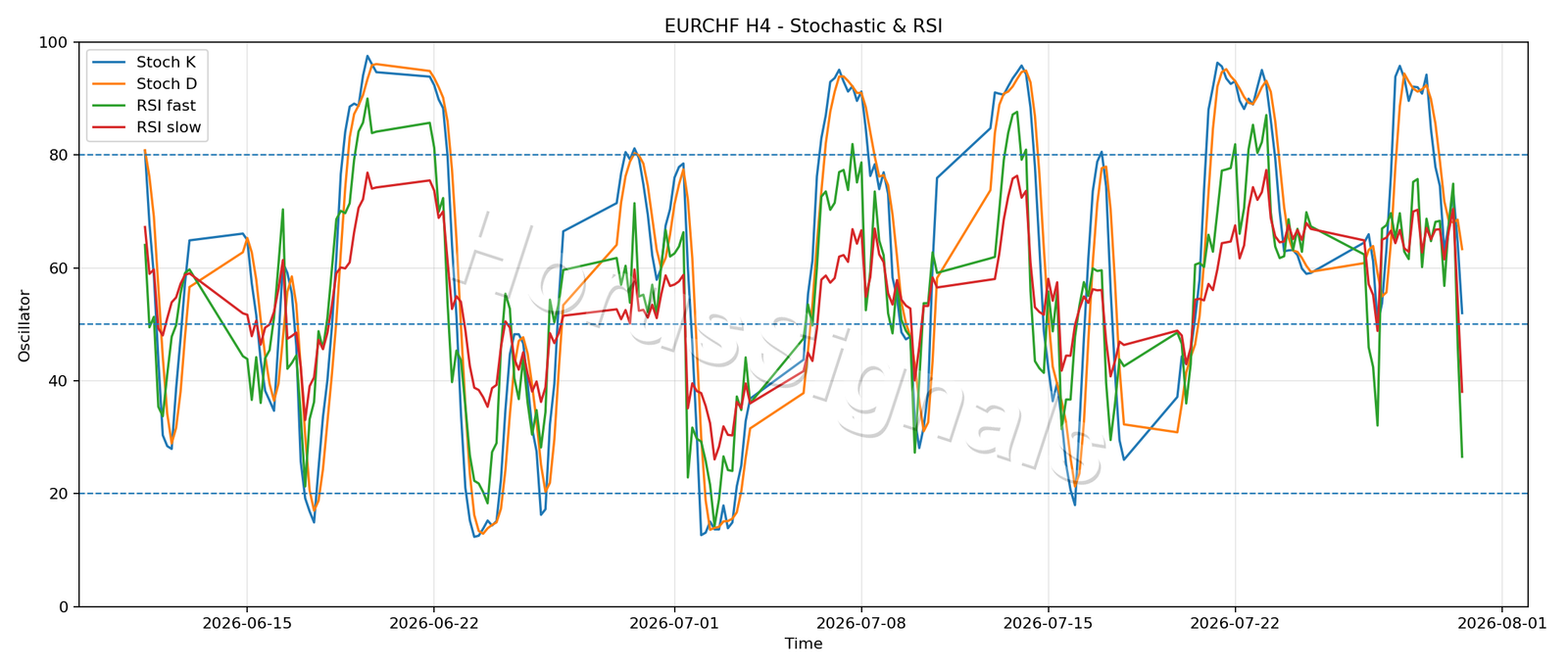 EURCHF H4 02 STOCH RSI