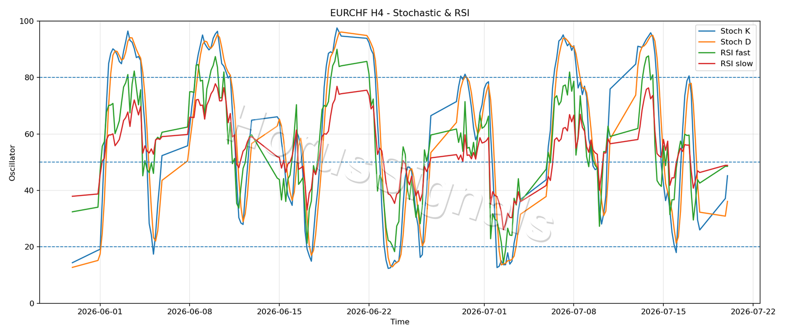 EURCHF H4 02 STOCH RSI