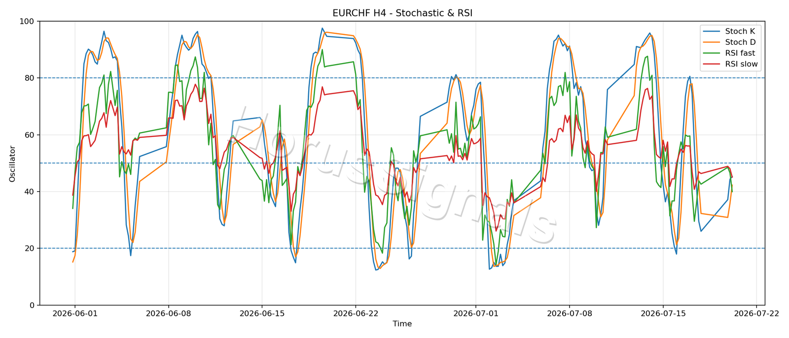 EURCHF H4 02 STOCH RSI
