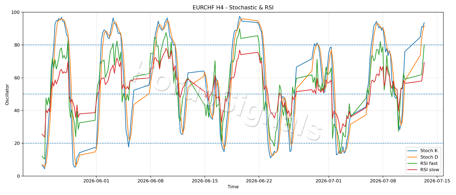 EURCHF H4 02 STOCH RSI