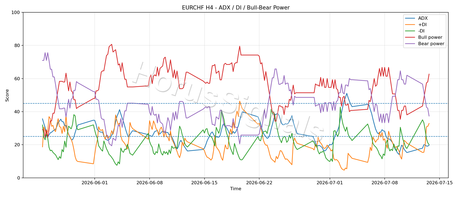 EURCHF H4 03 ADX POWER