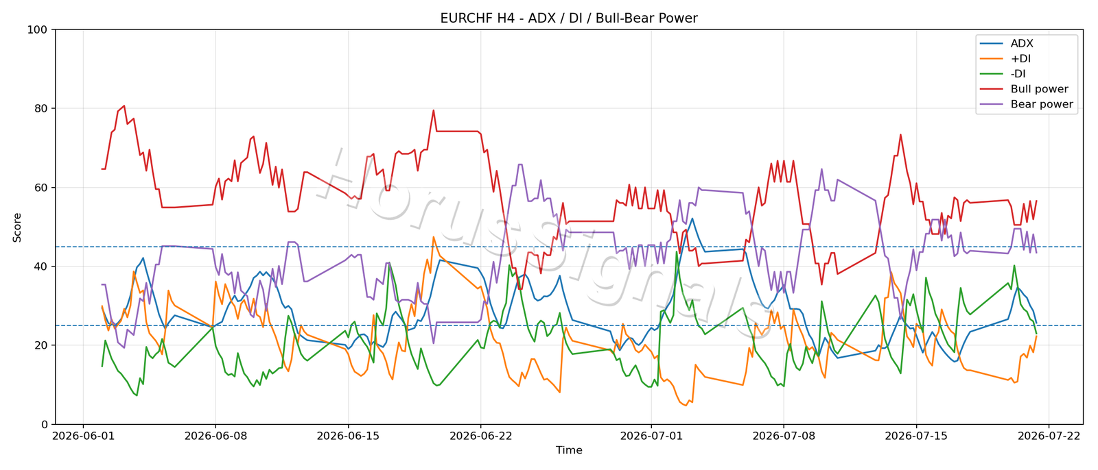 EURCHF H4 03 ADX POWER