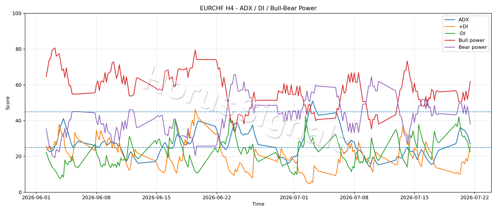 EURCHF H4 03 ADX POWER
