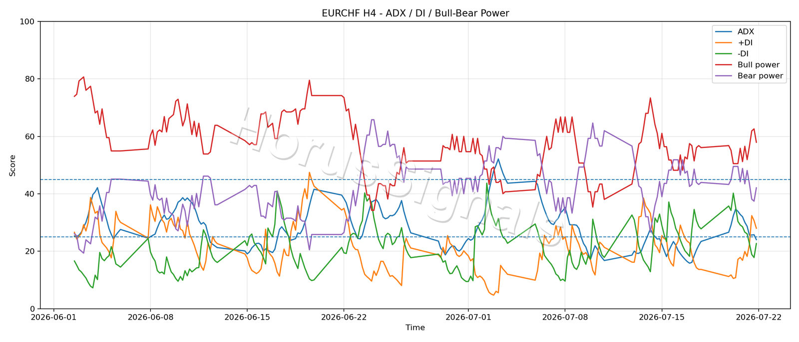 EURCHF H4 03 ADX POWER