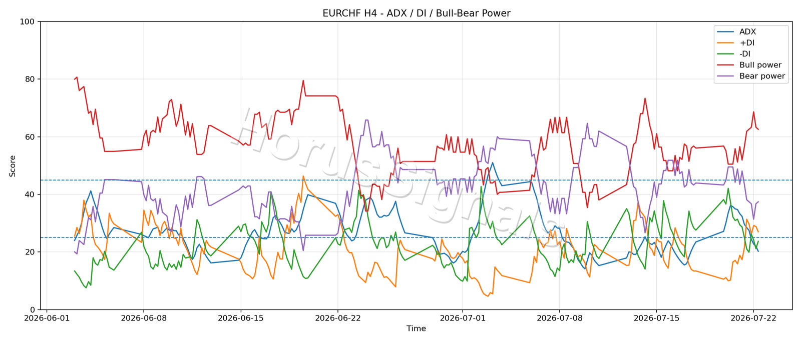 EURCHF H4 03 ADX POWER