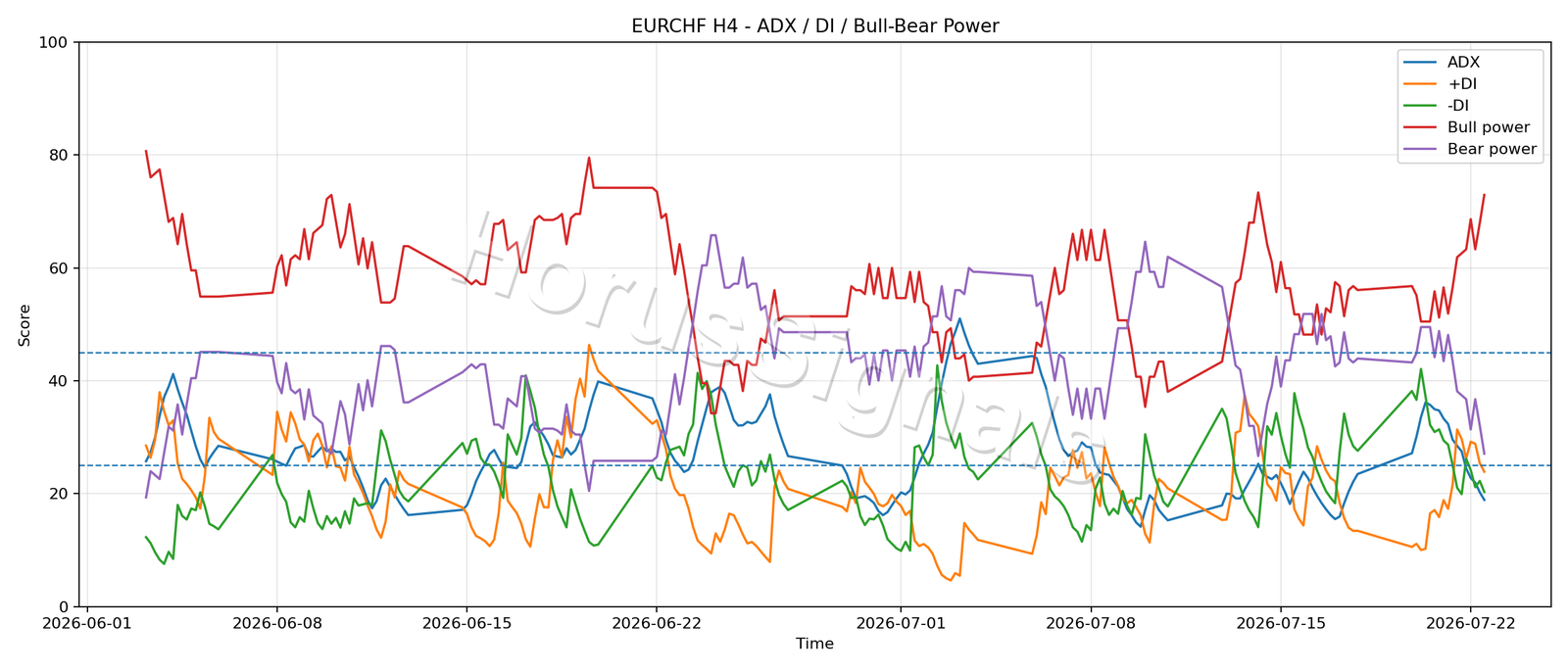 EURCHF H4 03 ADX POWER