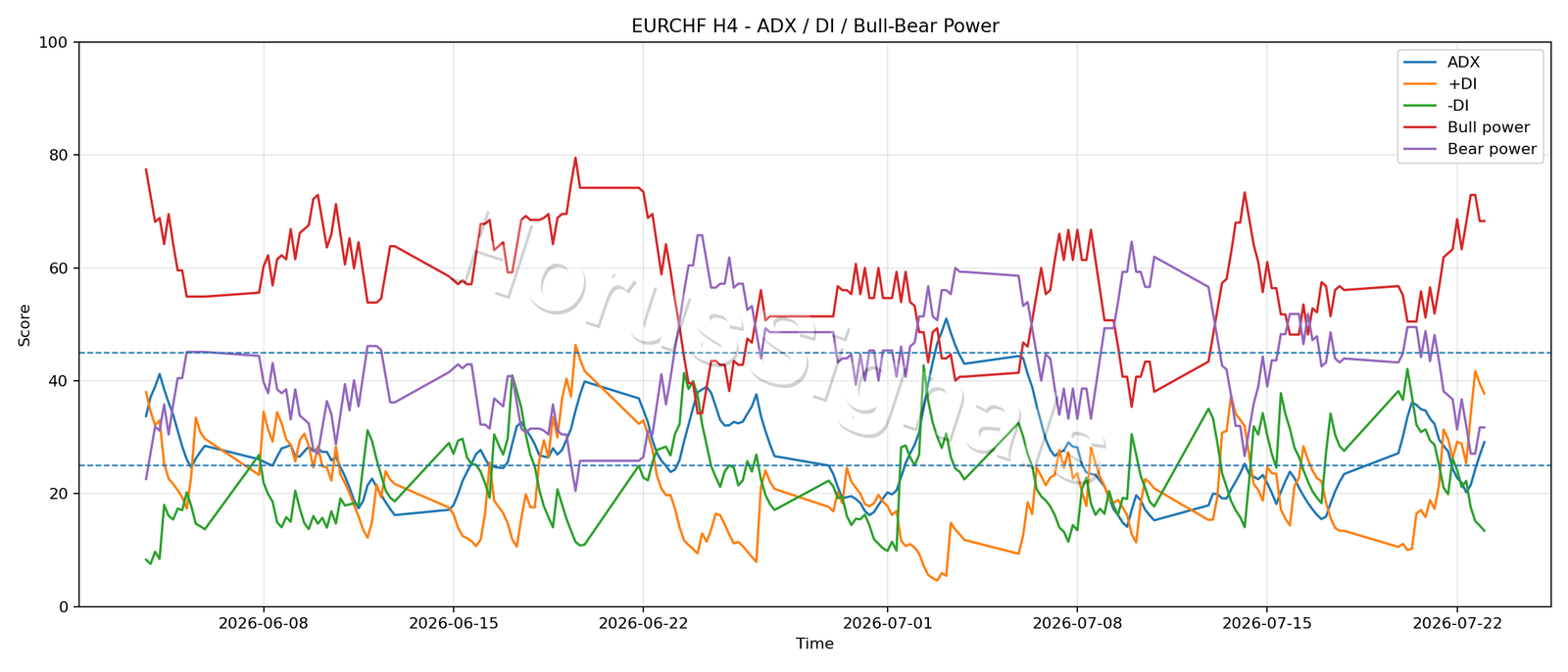 EURCHF H4 03 ADX POWER