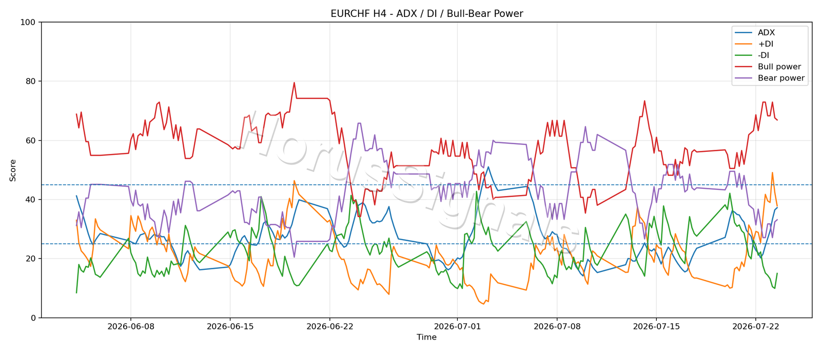 EURCHF H4 03 ADX POWER