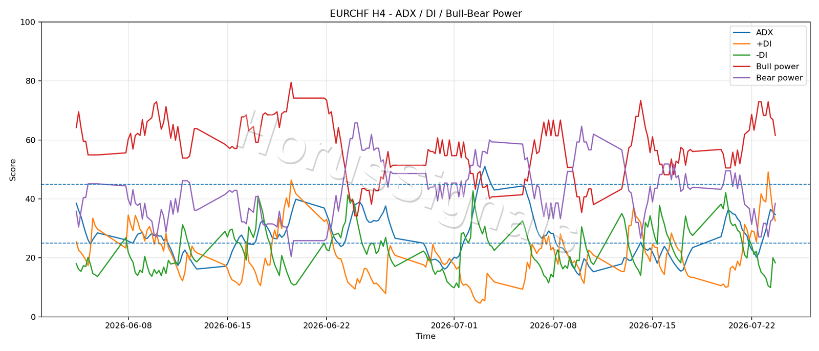 EURCHF H4 03 ADX POWER