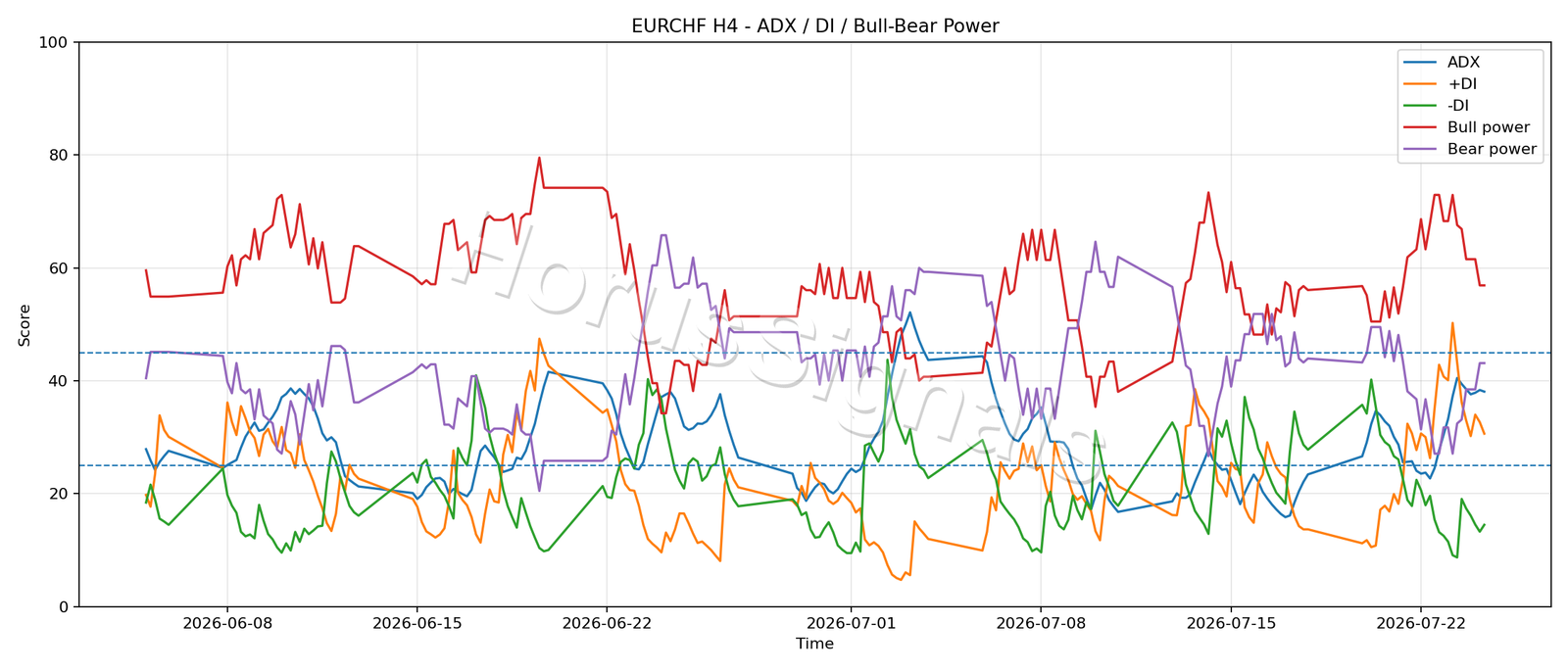 EURCHF H4 03 ADX POWER