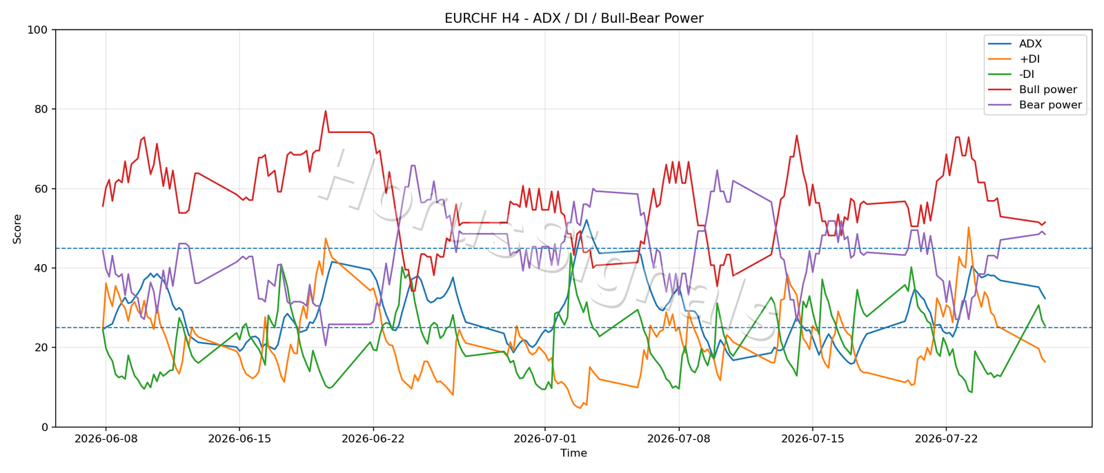 EURCHF H4 03 ADX POWER