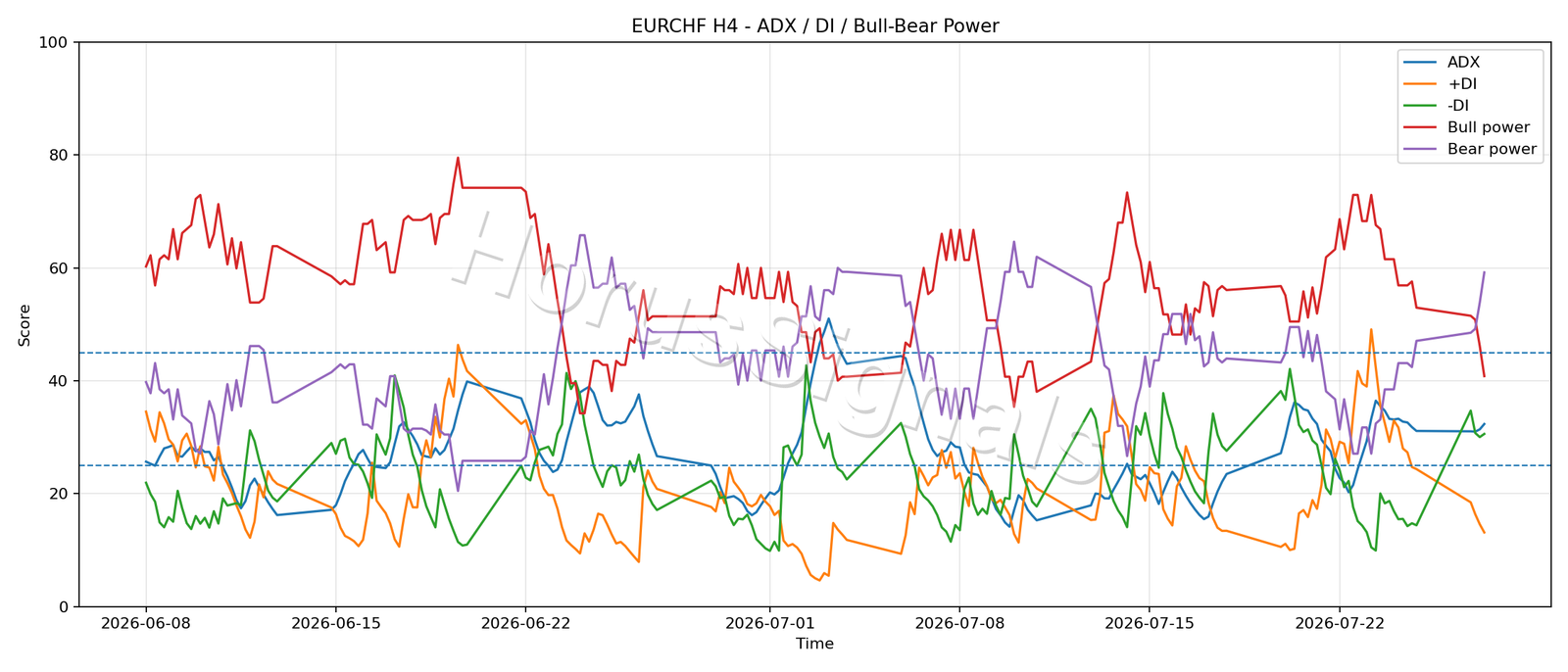 EURCHF H4 03 ADX POWER