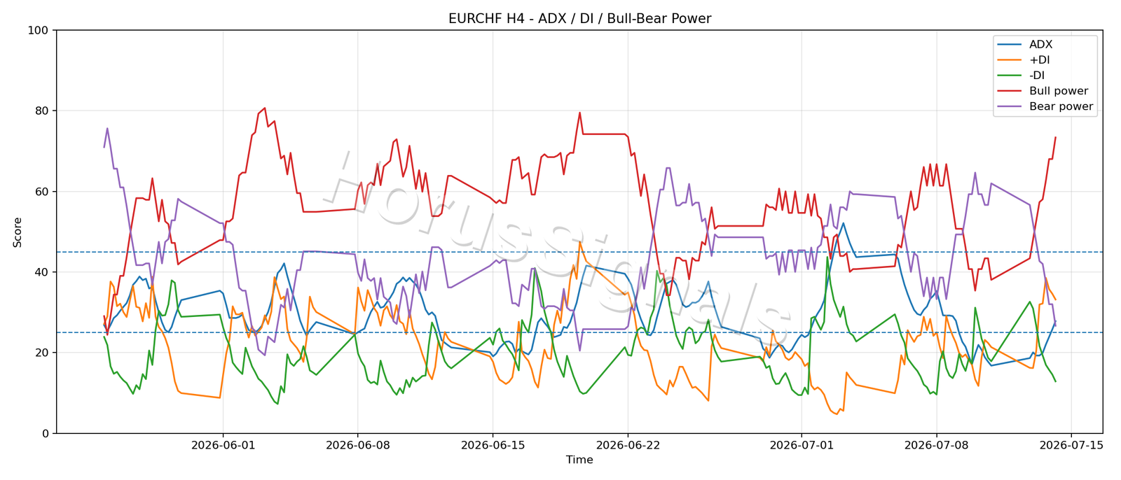 EURCHF H4 03 ADX POWER