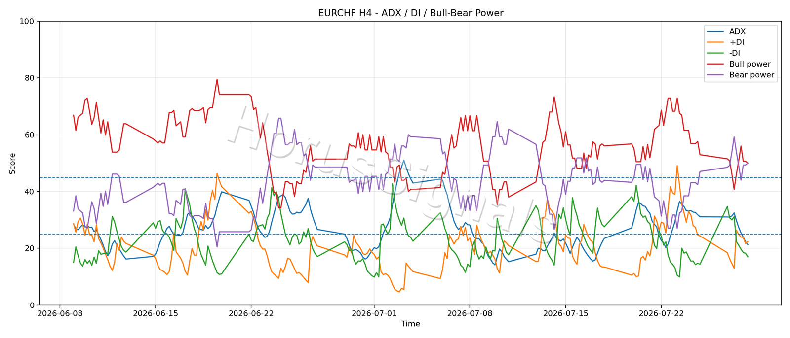 EURCHF H4 03 ADX POWER