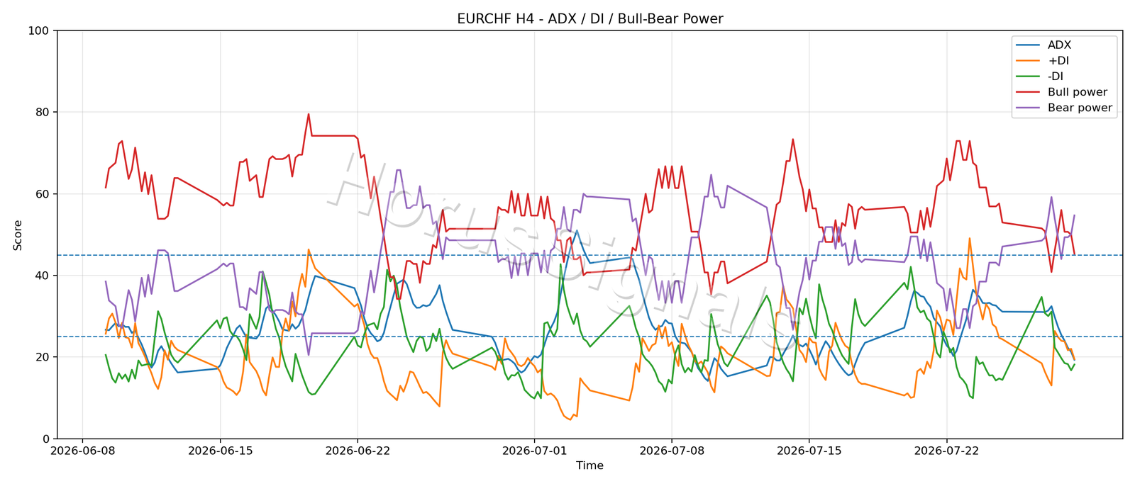 EURCHF H4 03 ADX POWER