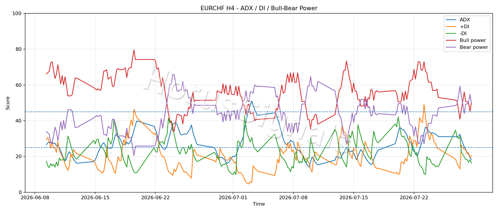 EURCHF H4 03 ADX POWER