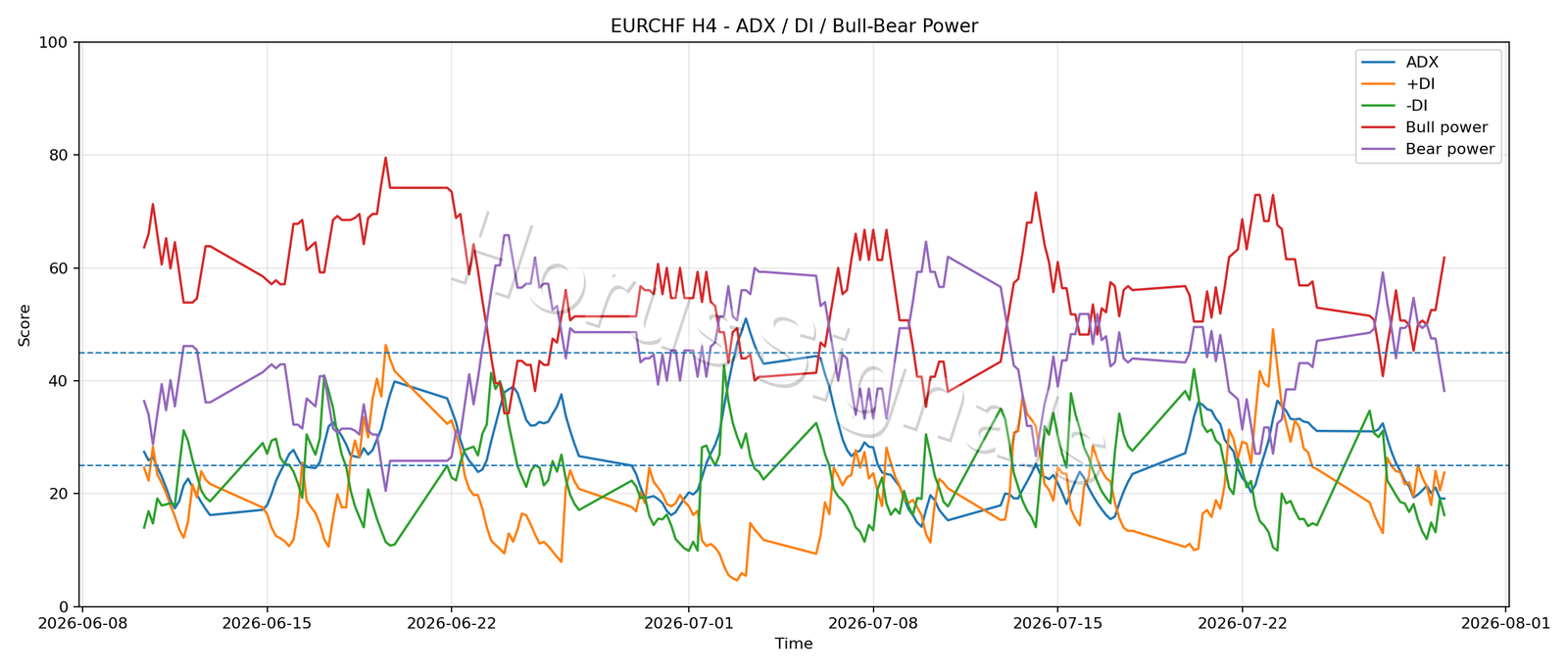 EURCHF H4 03 ADX POWER