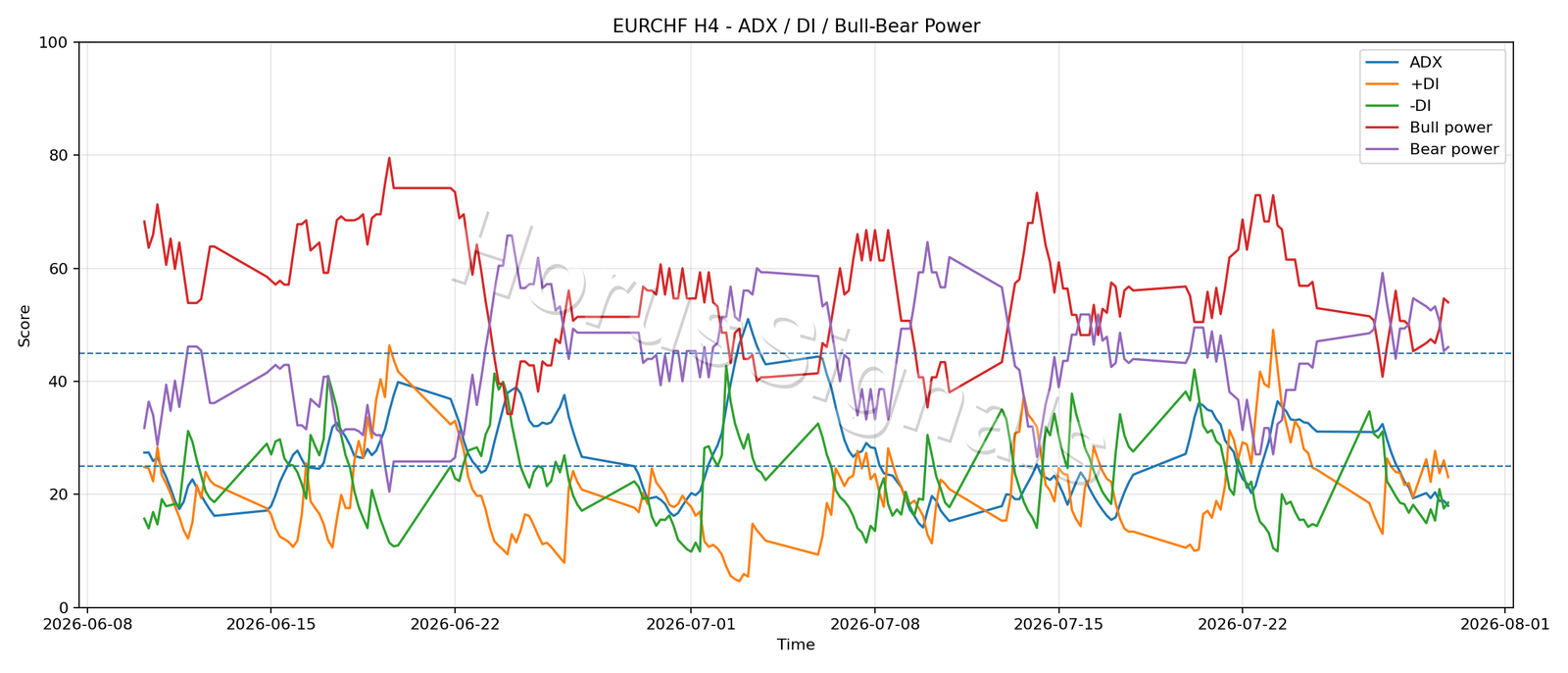 EURCHF H4 03 ADX POWER