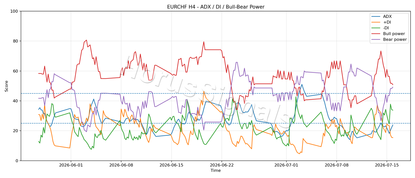 EURCHF H4 03 ADX POWER