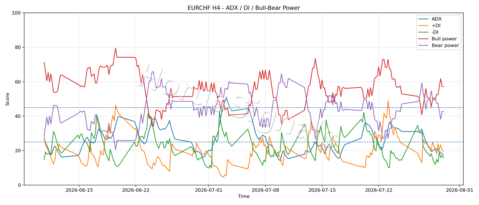 EURCHF H4 03 ADX POWER