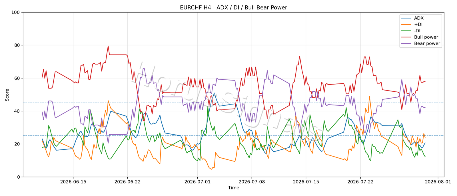 EURCHF H4 03 ADX POWER