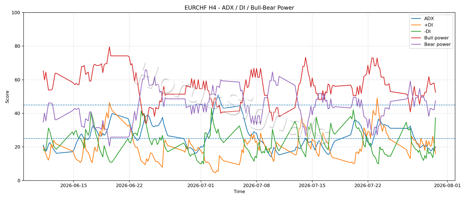 EURCHF H4 03 ADX POWER