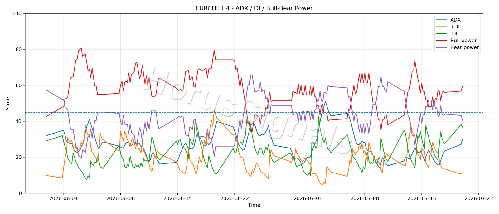 EURCHF H4 03 ADX POWER