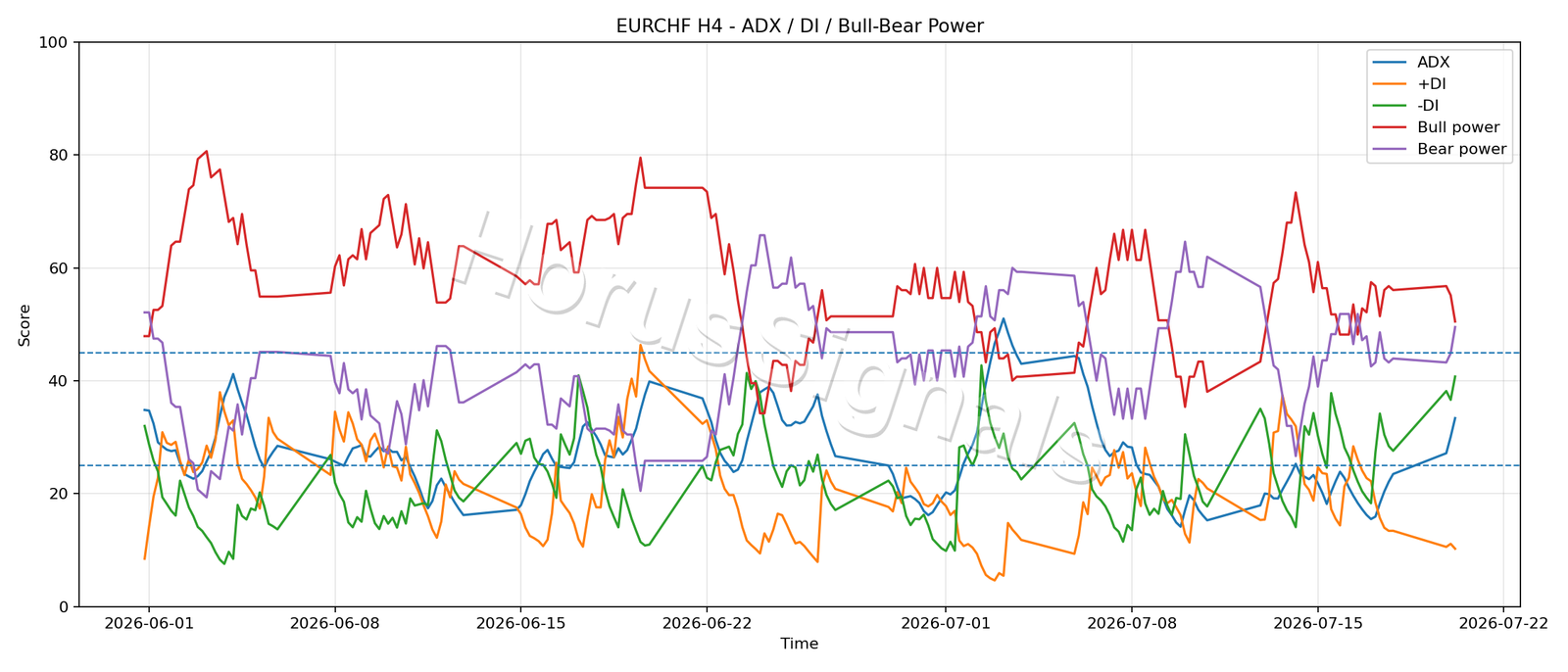 EURCHF H4 03 ADX POWER