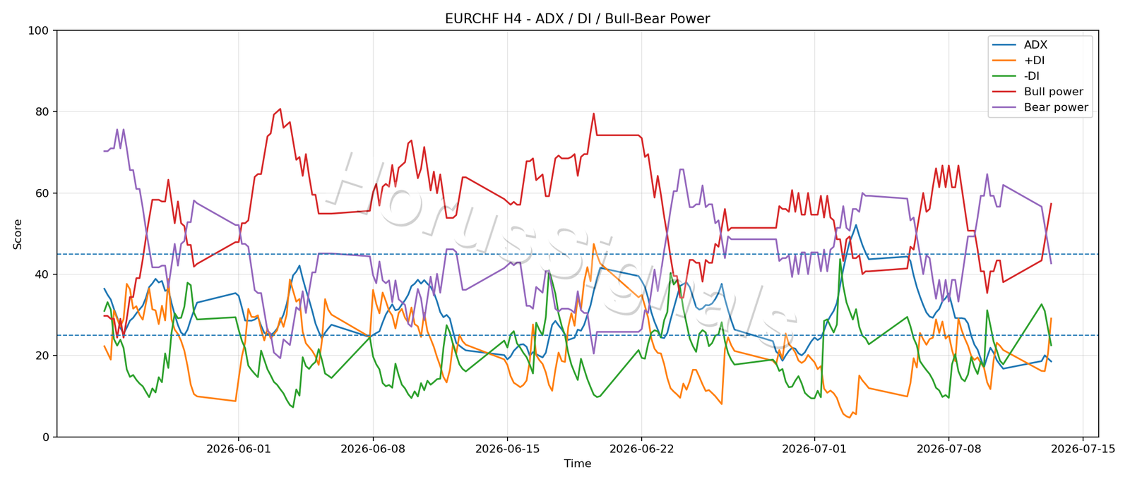 EURCHF H4 03 ADX POWER