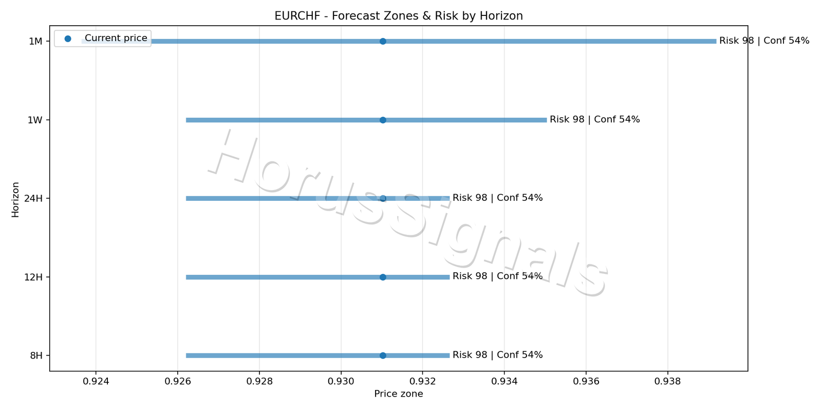 EURCHF H4 04 FORECAST RISK