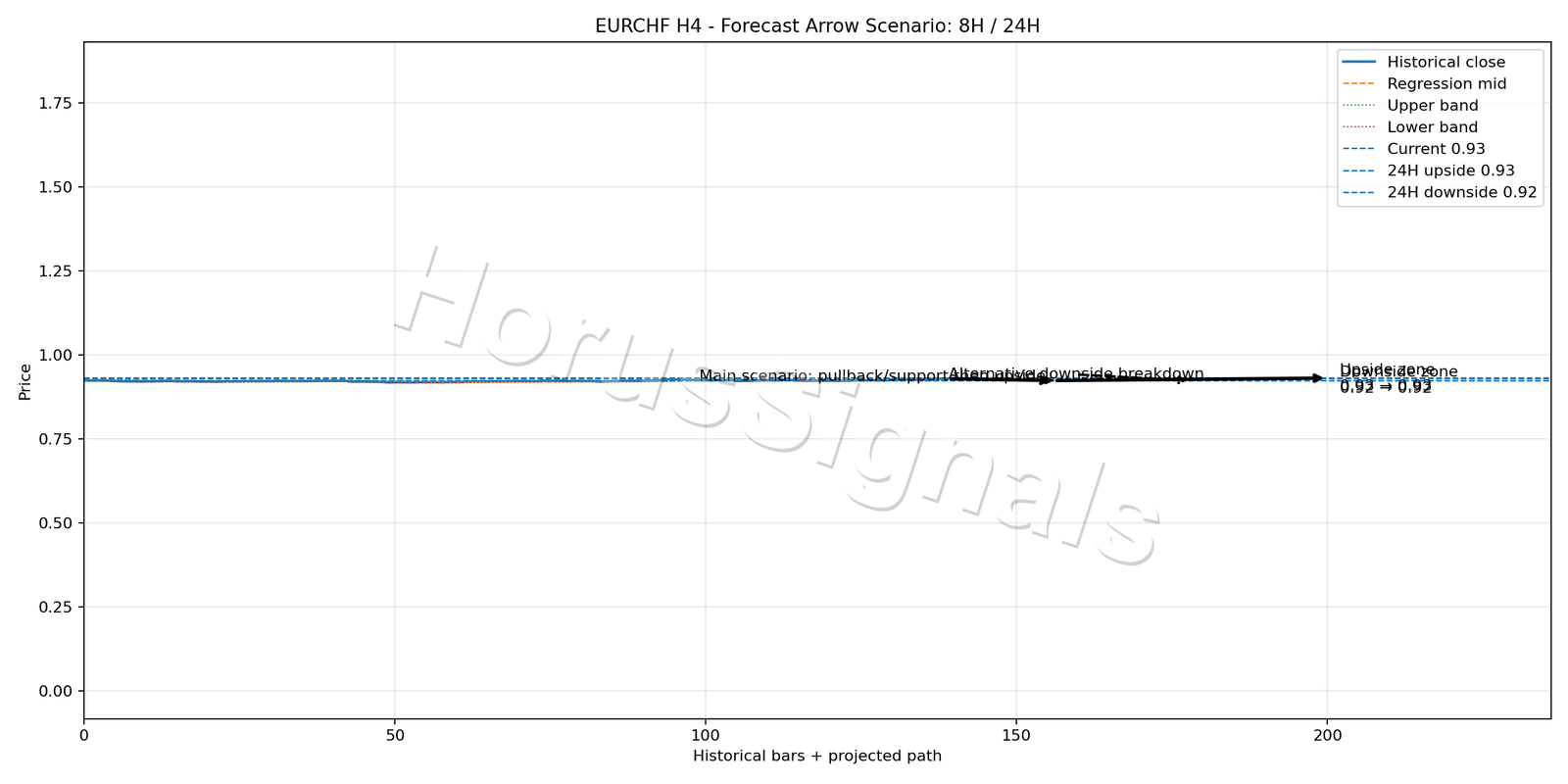 EURCHF H4 05 FORECAST ARROW SCENARIO