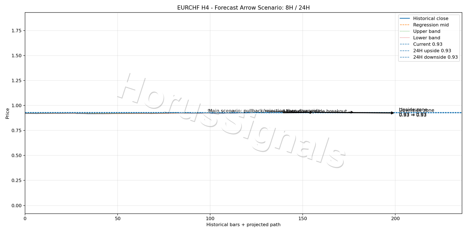 EURCHF H4 05 FORECAST ARROW SCENARIO