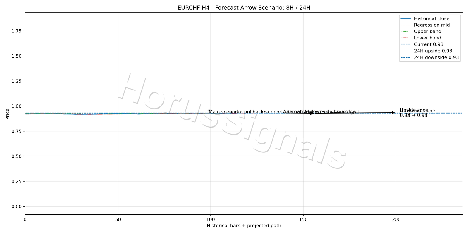 EURCHF H4 05 FORECAST ARROW SCENARIO