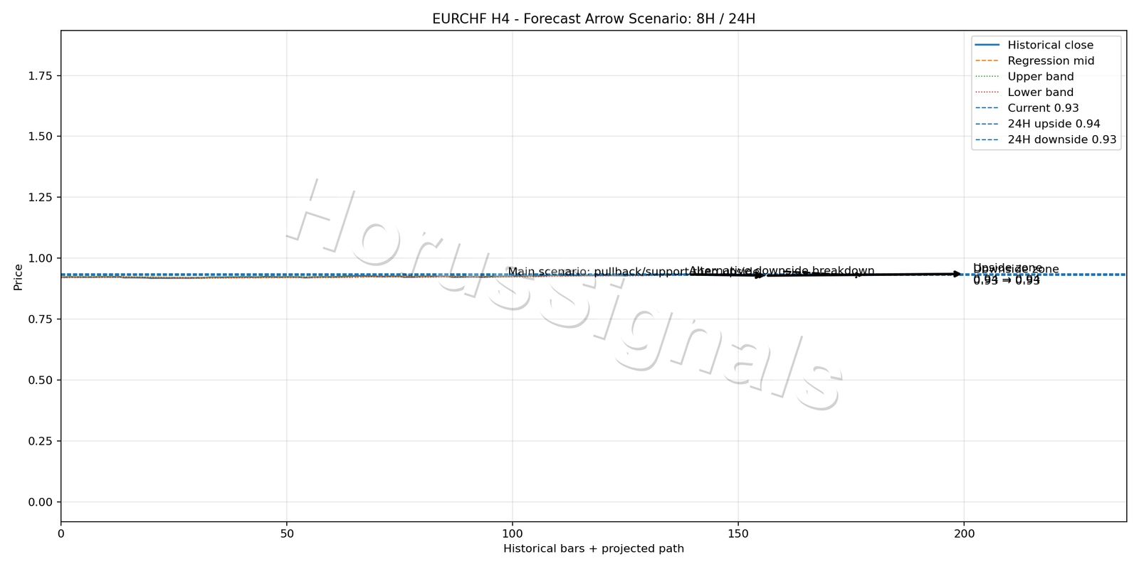 EURCHF H4 05 FORECAST ARROW SCENARIO