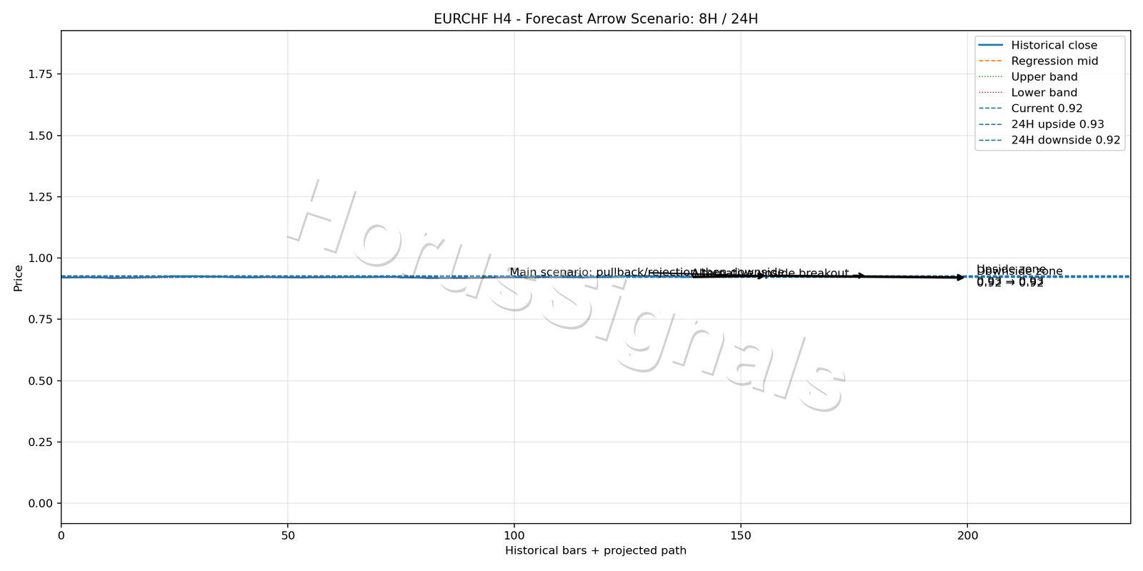 EURCHF H4 05 FORECAST ARROW SCENARIO