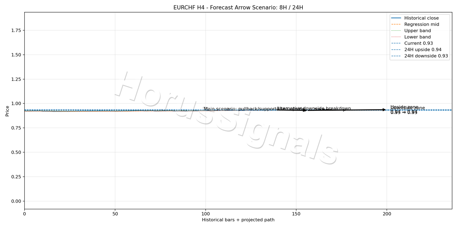 EURCHF H4 05 FORECAST ARROW SCENARIO