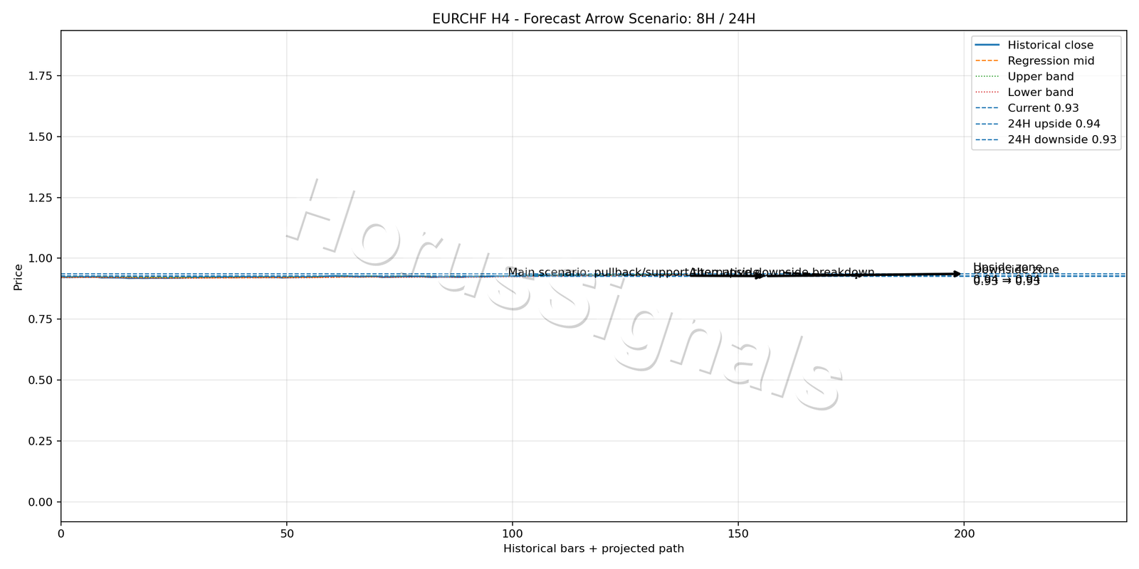 EURCHF H4 05 FORECAST ARROW SCENARIO