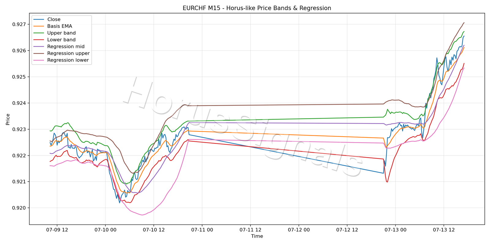 EURCHF M15 01 PRICE BANDS REGRESSION