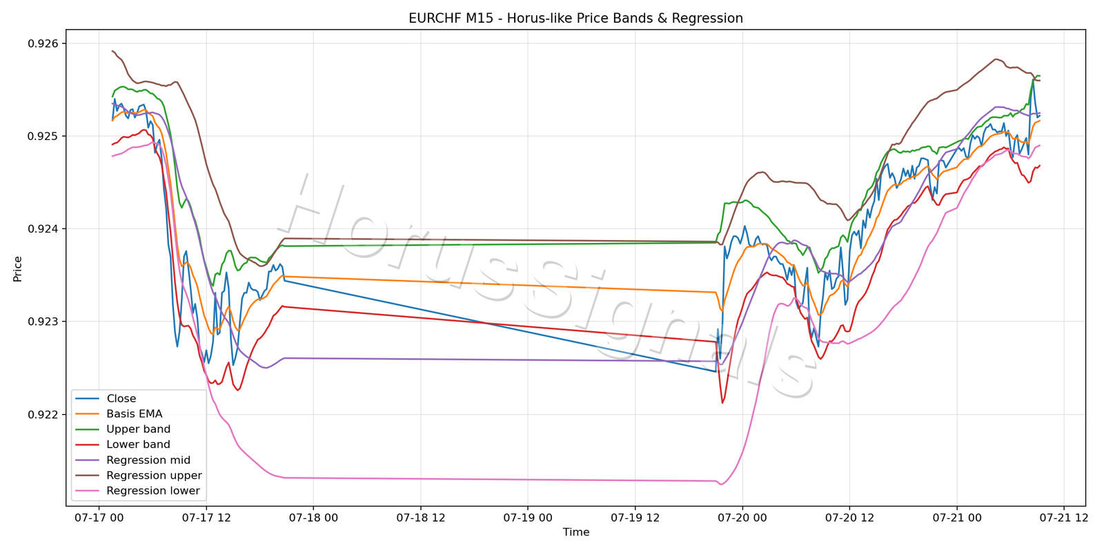 EURCHF M15 01 PRICE BANDS REGRESSION