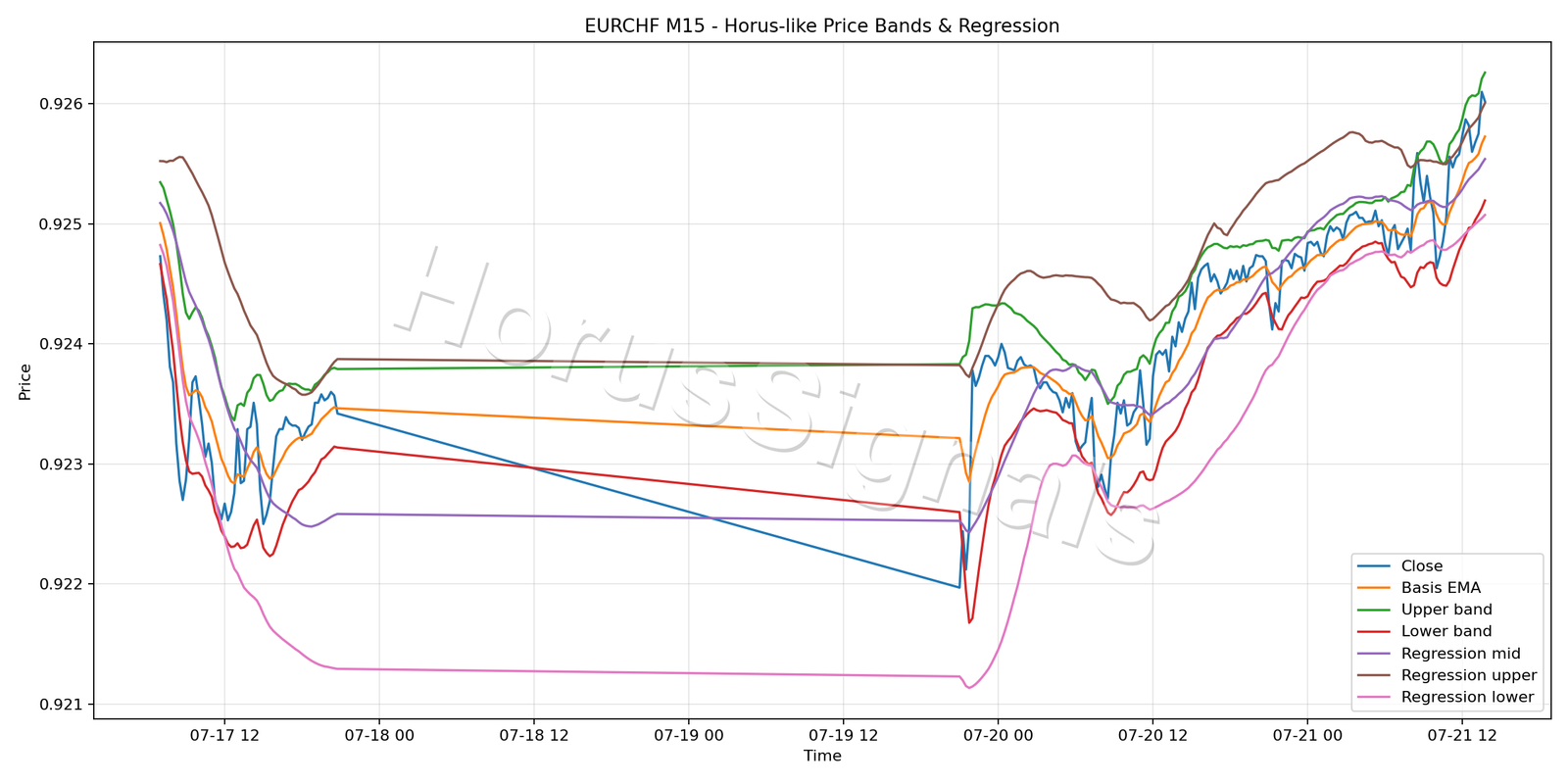EURCHF M15 01 PRICE BANDS REGRESSION
